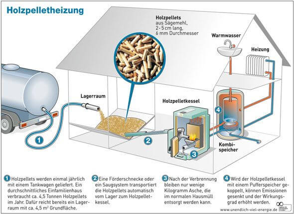 Holzpelletheizung